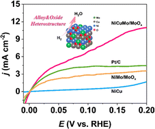 Graphical abstract: Multiple regulation towards an all-in-one NiCuMo/MoOx heterostructure for improving alkaline hydrogen oxidation