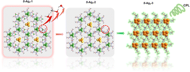 Graphical abstract: Stepwise structure evolution from 2D cluster-based frameworks to silver(i) clusters