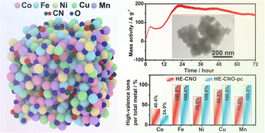 Graphical abstract: High-entropy amorphous oxycyanide as an efficient pre-catalyst for the oxygen evolution reaction