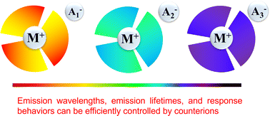Graphical abstract: Controlling the photophysical properties of ionic transition-metal complexes through various counterions