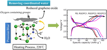 Graphical abstract: Prussian blue/RGO with less coordinated water as superior cathode material for sodium-ion batteries