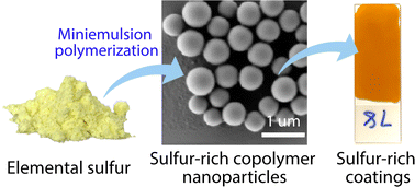 Graphical abstract: Sulfur-rich polymer nanoparticles prepared by miniemulsion polymerization