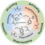 Graphical abstract: Dynamic covalent polymers enabled by reversible isocyanate chemistry