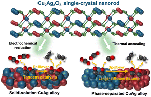 Graphical abstract: Bulk-immiscible CuAg alloy nanorods prepared by phase transition from oxides for electrochemical CO2 reduction