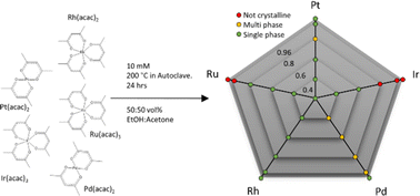 Graphical abstract: Composition space of PtIrPdRhRu high entropy alloy nanoparticles synthesized by solvothermal reactions