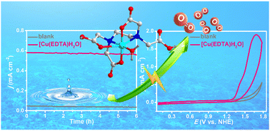 Graphical abstract: A low-cost commercial Cu(ii)–EDTA complex for electrocatalytic water oxidation in neutral aqueous solution