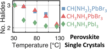 Graphical abstract: Thermal degradation of lead halide perovskite surfaces