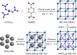 Graphical abstract: MOF-templated synthesis of photoluminescent MoS2 QDs