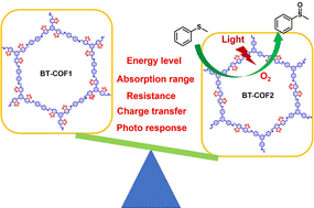 Graphical abstract: Boosting the photocatalytic performance via isomeric configuration design in covalent organic frameworks