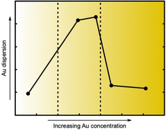 Graphical abstract: Concentration dependent alloying behaviour of liquid GaAu