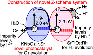 Graphical abstract: The development of an Ir and Sr-codoped KNbO3 photocatalyst as an O2-evolving photocatalyst for Z-schematic water splitting under visible light irradiation