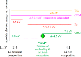 Graphical abstract: Electronic properties of lithium-ion conductive amorphous lithium phosphorus oxynitride