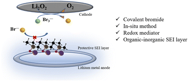 Graphical abstract: Bifunctional covalent bromine: an advanced redox mediator for rechargeable lithium–oxygen batteries