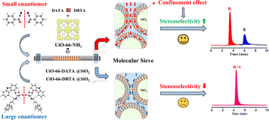 Graphical abstract: Synthesis of chiral functionalized UiO-66-NH2@SiO2 and use of its domain-limiting effect for separating small enantiomers