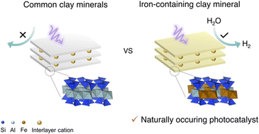 Graphical abstract: A novel geo-photocatalyst, an iron-containing layered clay mineral, for photocatalytic H2 evolution from water