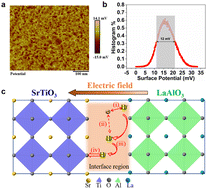 Graphical abstract: Fast ionic transport in SrTiO3/LaAlO3 heterostructure