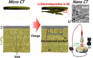 Graphical abstract: Unique Li deposition behavior in Li3PS4 solid electrolyte observed via operando X-ray computed tomography