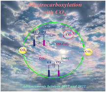 Graphical abstract: Recent advances in the electrochemically mediated chemical transformation of carbon dioxide