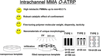 Graphical abstract: The unique role of pore wall nanostructurization in the intrachannel photo-ATRP for fine-tuning PMMA tacticity