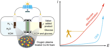 Graphical abstract: Surface valence regulation of cobalt–nickel foams for glucose oxidation-assisted water electrolysis