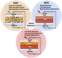 Graphical abstract: Organic and quantum dot hybrid photodetectors: towards full-band and fast detection