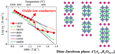 Graphical abstract: Recent developments in oxide ion conductors: focusing on Dion–Jacobson phases
