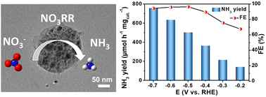Graphical abstract: Co/N-doped carbon nanospheres derived from an adenine-based metal organic framework enabled high-efficiency electrocatalytic nitrate reduction to ammonia