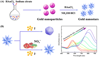 Graphical abstract: Sensitive and multicolor detection of nitrite based on iodide-mediated etching of gold nanostars