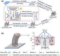 Graphical abstract: Piezoelectricity-enhanced photoelectrochemistry synthesis of H2O2 on an Au nanoparticles modified p-type Sb-doped ZnO nanotubes array