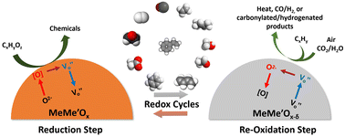 Graphical abstract: Mixed oxides as multi-functional reaction media for chemical looping catalysis