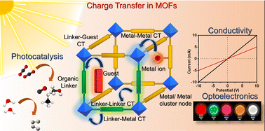 Graphical abstract: Charge transfer in metal–organic frameworks