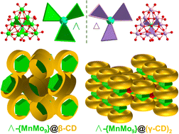 Graphical abstract: Supramolecular hybrids of chiral Waugh polyoxometalate with cyclodextrins