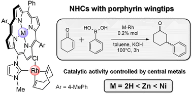 Graphical abstract: Electronic, steric and catalytic properties of N-heterocyclic carbene rhodium(i) complexes linked to (metallo)porphyrins