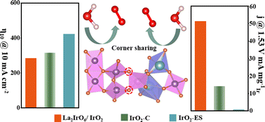 Graphical abstract: IrO2-Stablized La2IrO6 perovskite nanotubes via corner-shared interconnections as highly-efficient oxygen evolution electrocatalysts