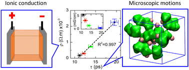 Graphical abstract: Ionic conduction mechanism in high concentration lithium ion electrolytes