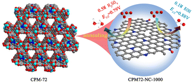 Graphical abstract: Zn(ii)-MOF derived N-doped carbons achieve marked ORR activity in alkaline and acidic media