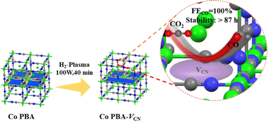 Graphical abstract: Steric effects of CN vacancies for boosting CO2 electroreduction to CO with ultrahigh selectivity