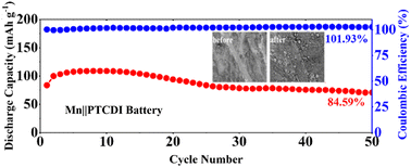 Graphical abstract: Rechargeable and highly stable Mn metal batteries based on organic electrolyte