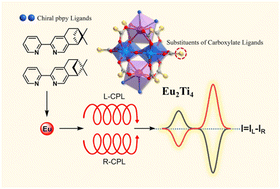 Graphical abstract: Circularly polarized luminescence and performance modulation of chiral europium-titanium (Eu2Ti4)-oxo clusters