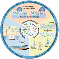 Graphical abstract: Self-healable and transparent PDMS-g-poly(fluorinated acrylate) coating with ultra-low ice adhesion strength for anti-icing applications