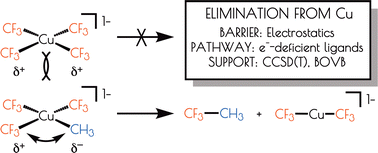 Graphical abstract: Bonding and the role of electrostatics in driving C–C bond formation in high valent organocopper compounds