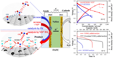 Graphical abstract: Coupling homogeneous and heterogeneous catalysis for enhancement of HCOOH electrooxidation via the dehydrogenation pathway