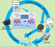 Graphical abstract: Facile and efficient recycling of cathode materials of spent lithium manganate batteries