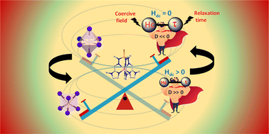 Graphical abstract: Pushing up the easy-axis magnetic anisotropy and relaxation times in trigonal prismatic CoII mononuclear SMMs by molecular structure design