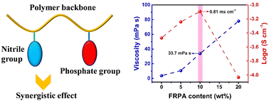 Graphical abstract: A multifunctional polymeric additive with a synergistic effect for high-performance lithium-ion batteries