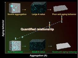 Graphical abstract: Fluorescence quantification of inorganic particle dispersity for anti-aging evaluation of polymer composites