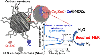 Graphical abstract: Hydrogen evolution boosted by moderate Co3ZnC with current densities beyond 1000 mA cm−2