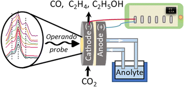 Graphical abstract: Operando characterization of continuous flow CO2 electrolyzers: current status and future prospects