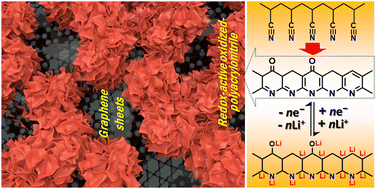 Graphical abstract: Graphene coupled flower-like oxidized-polyacrylonitrile as high-performance anodes for sustainable lithium-ion batteries