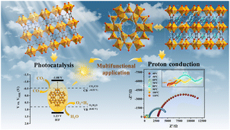 Graphical abstract: A porous Ti-based metal–organic framework for CO2 photoreduction and imidazole-dependent anhydrous proton conduction